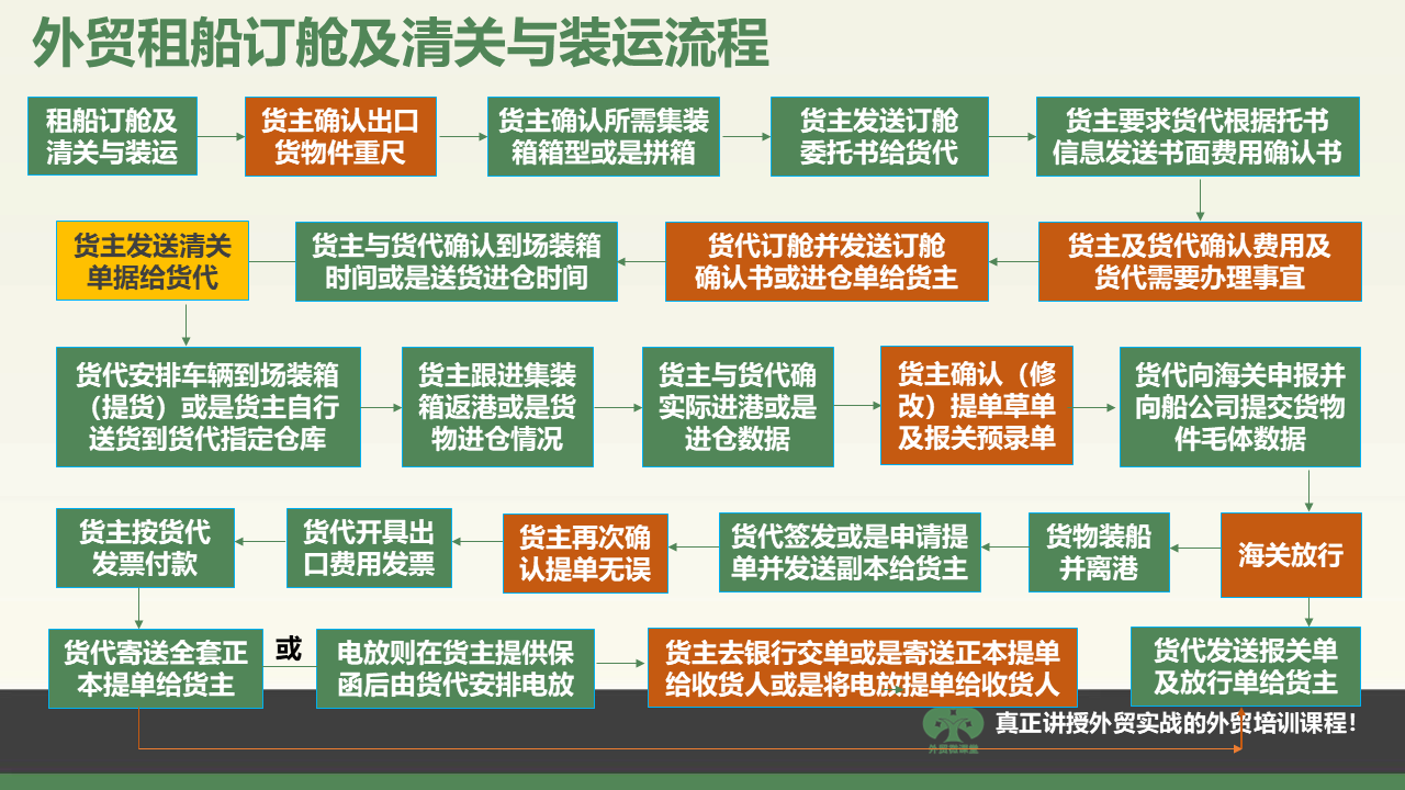 苏州一张图学会外贸租船订舱、清关及装运流程等重要外贸流程操作